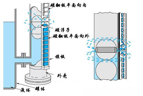 衛生型磁翻板液位計工作原理圖