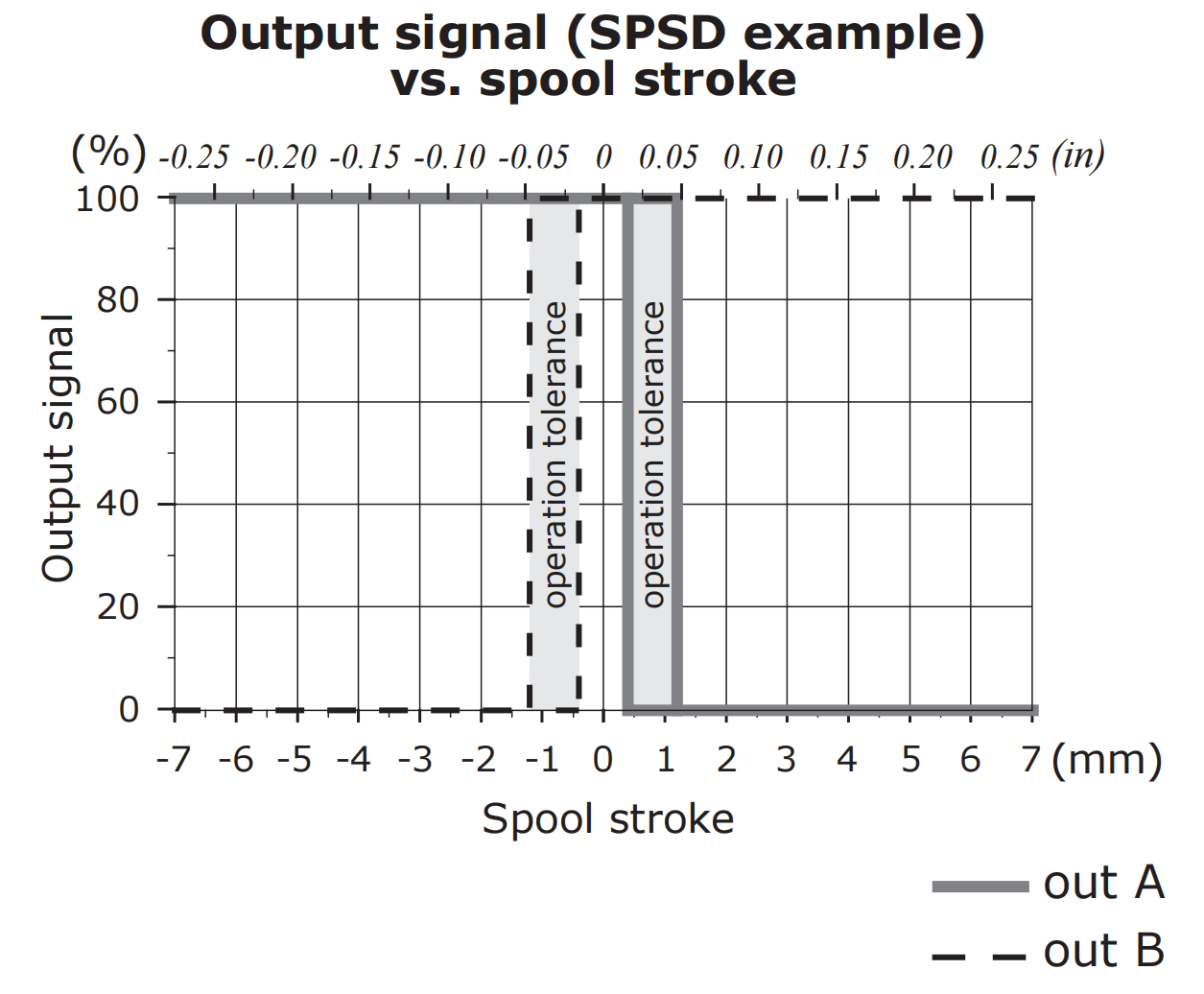 Spool Position Sensor,Speed sensor